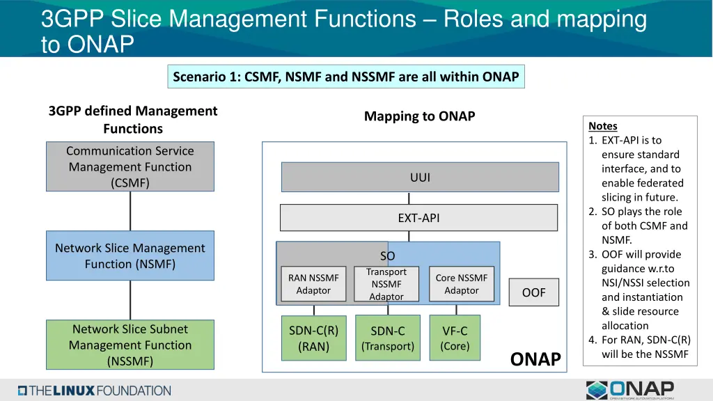 3gpp slice management functions roles and mapping