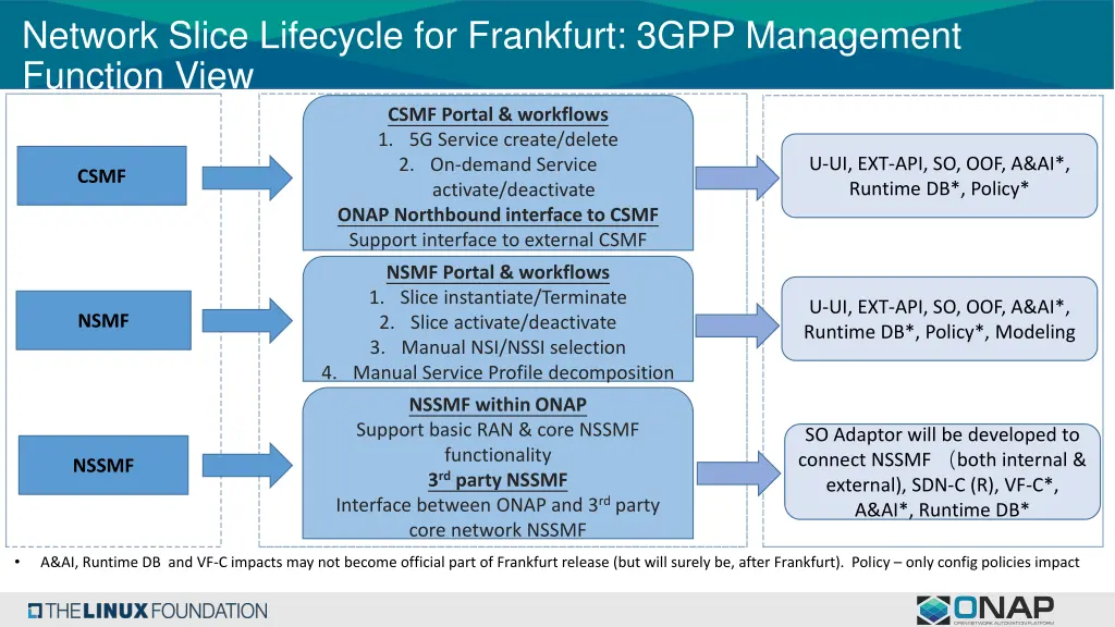 network slice lifecycle for frankfurt 3gpp