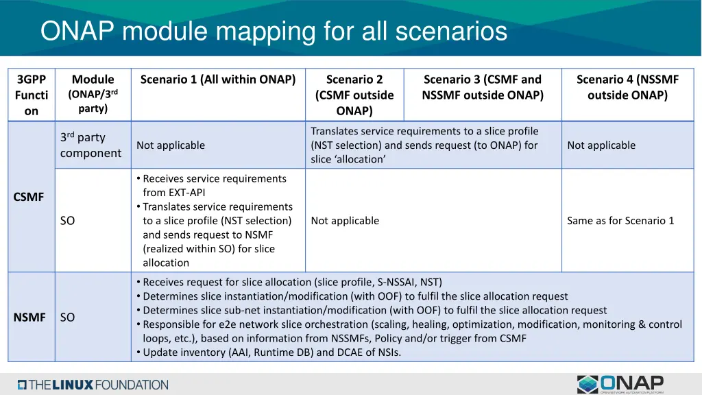 onap module mapping for all scenarios