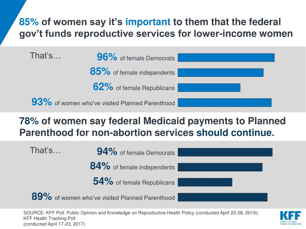 85 of women say it s important to them that