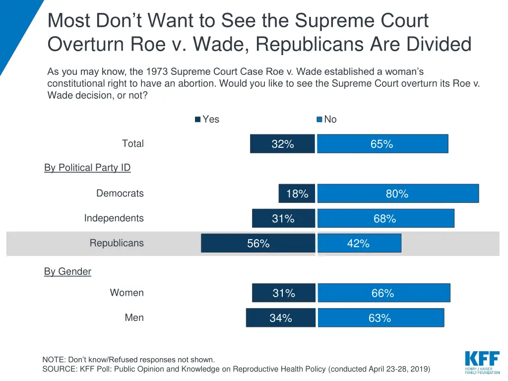 most don t want to see the supreme court overturn