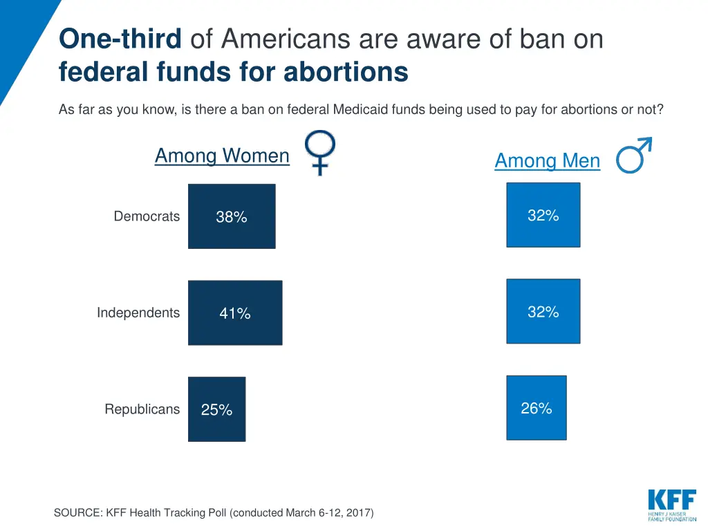 one third of americans are aware