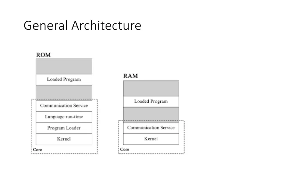 general architecture