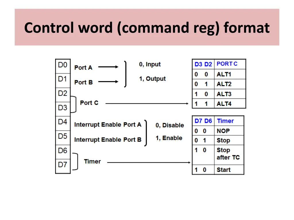 control word command reg format