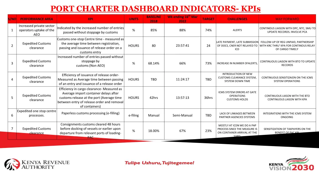 port charter dashboard indicators kpis