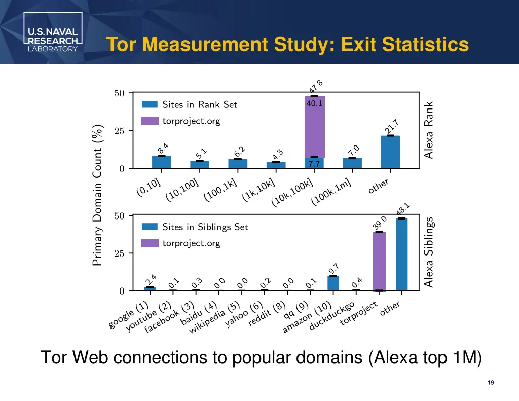 tor measurement study exit statistics