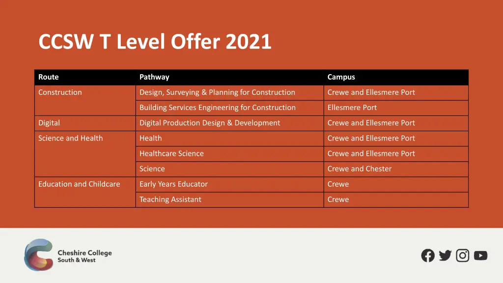 ccsw t level offer 2021