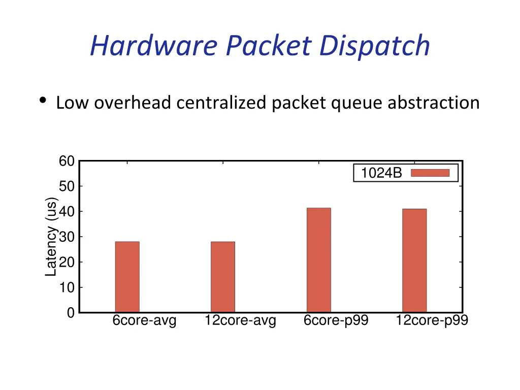 hardware packet dispatch