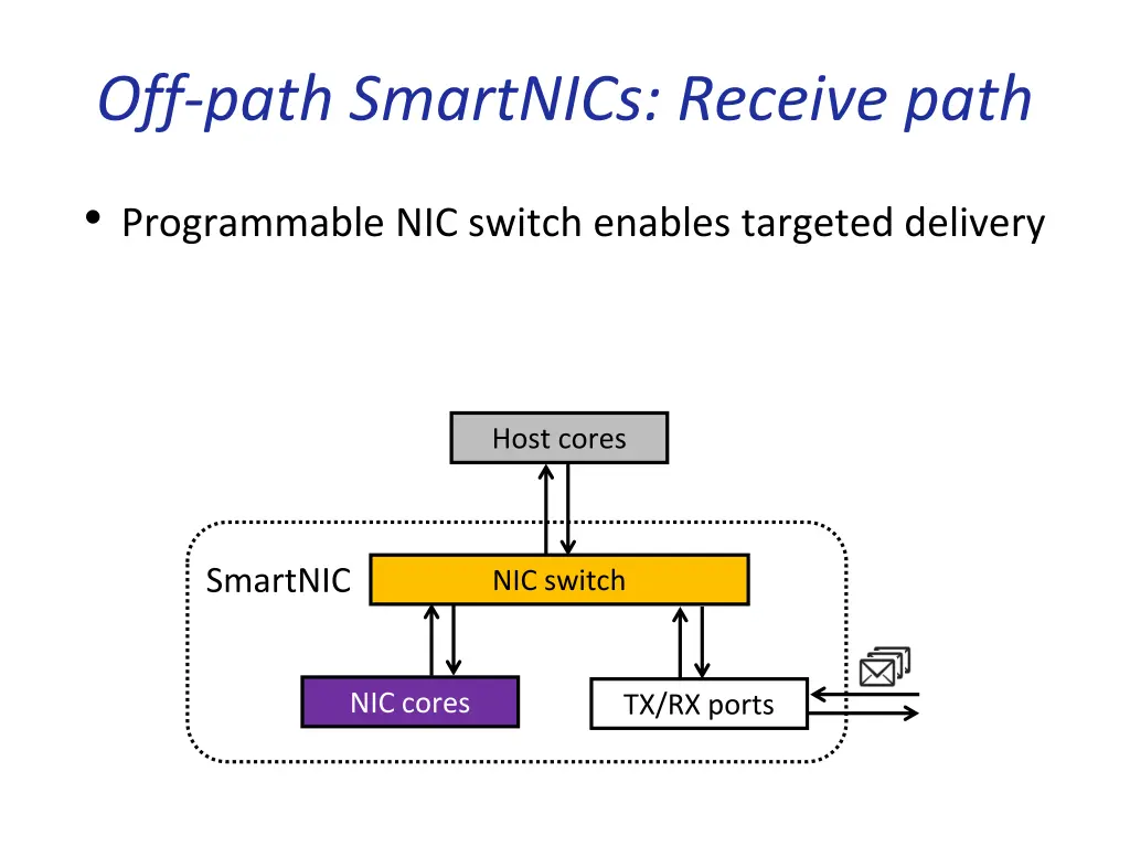 off path smartnics receive path 1