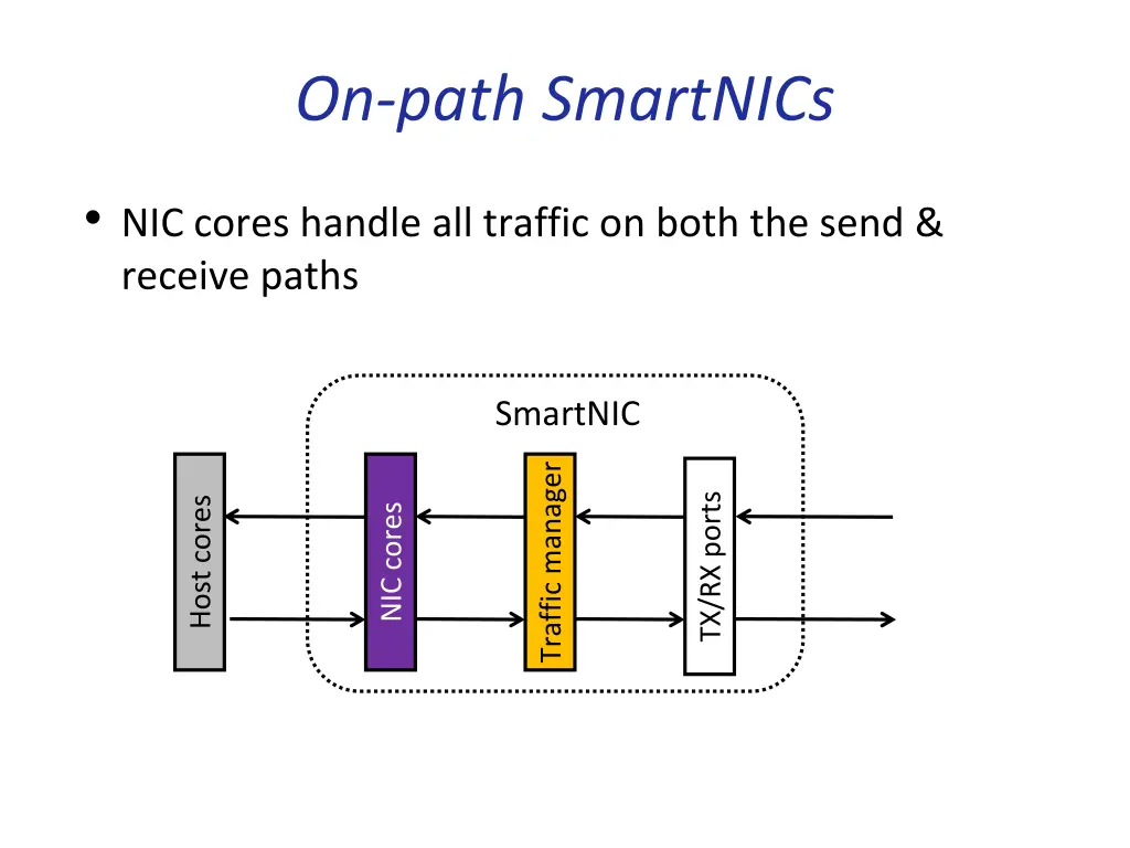 on path smartnics