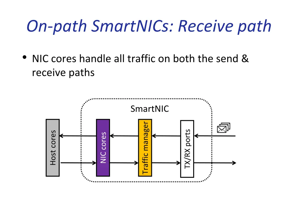 on path smartnics receive path