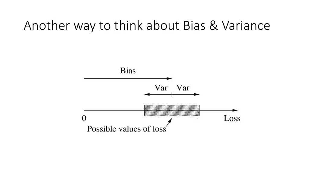 another way to think about bias variance