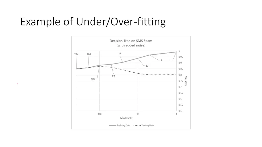 example of under over fitting