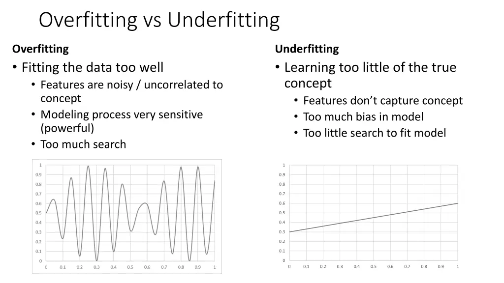 overfitting vs underfitting