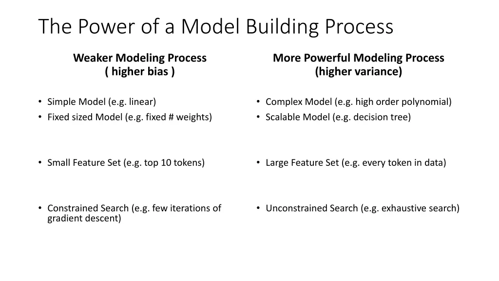 the power of a model building process