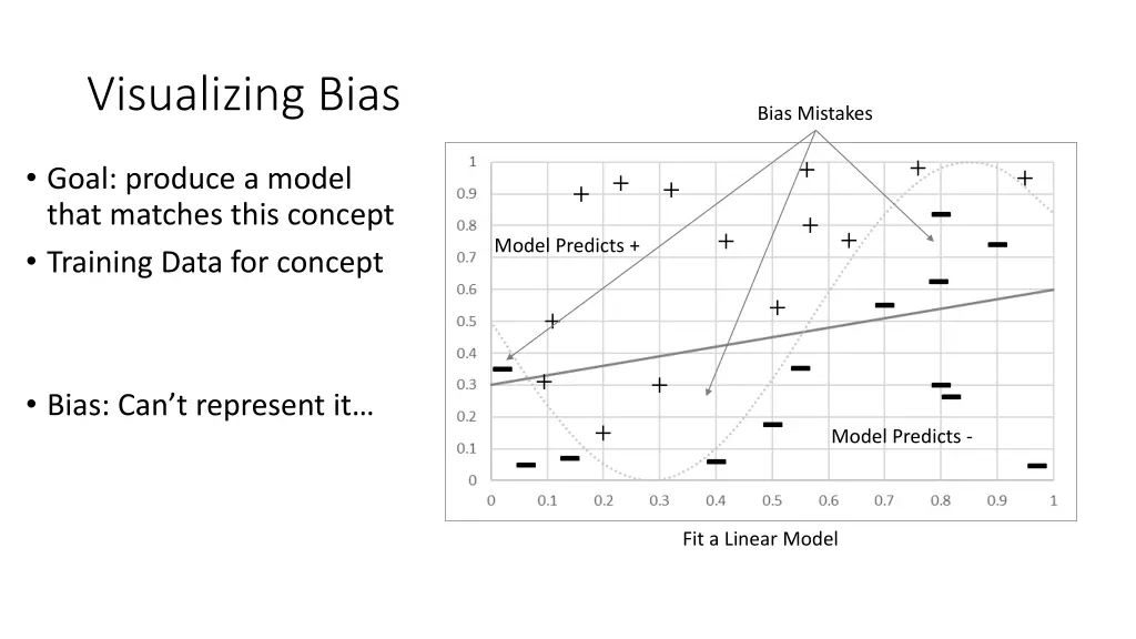 visualizing bias 2