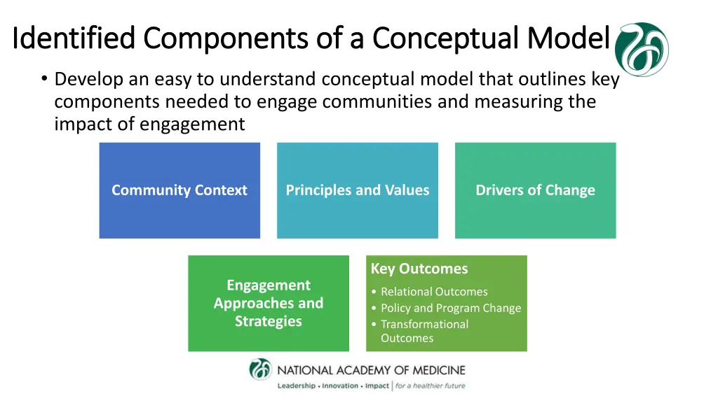 identified components of a conceptual model