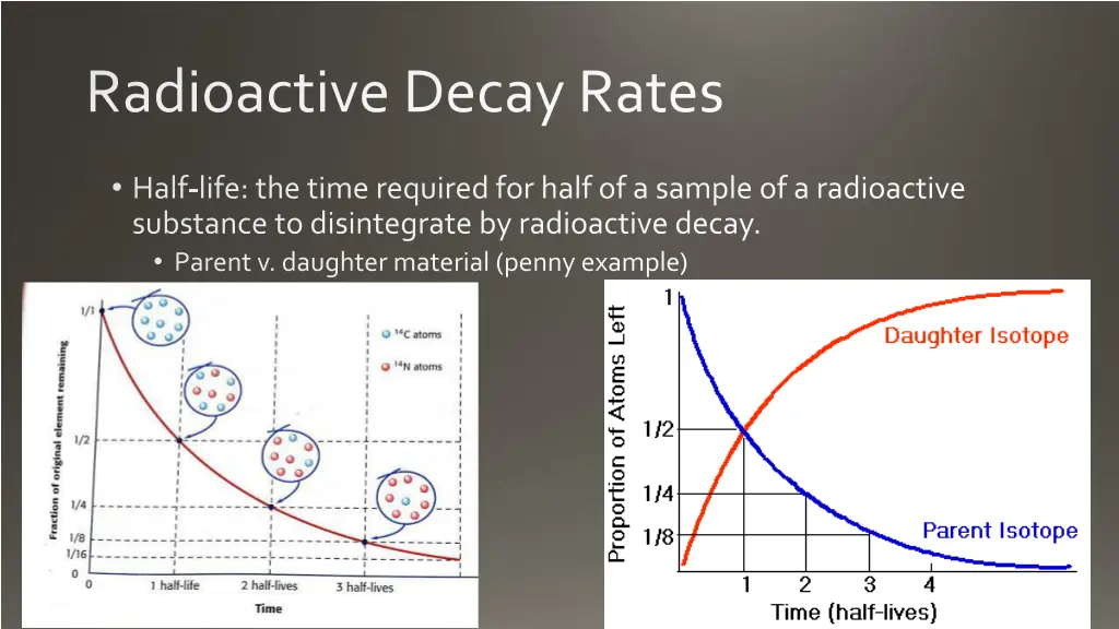 radioactive decay rates