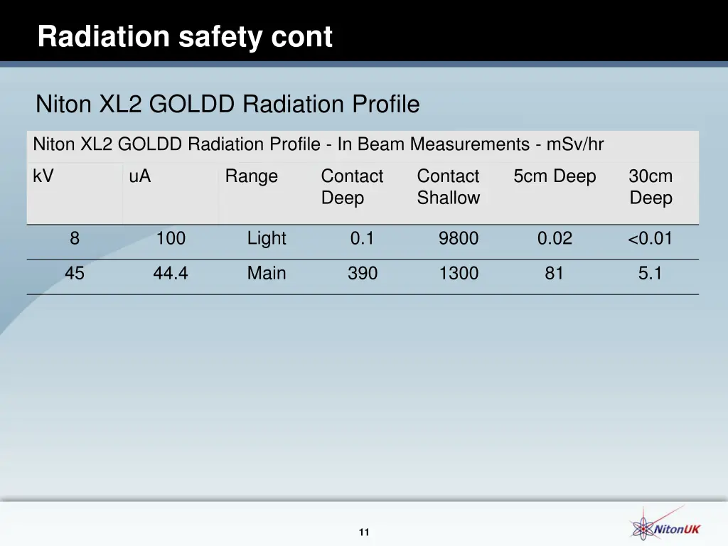 radiation safety cont 3