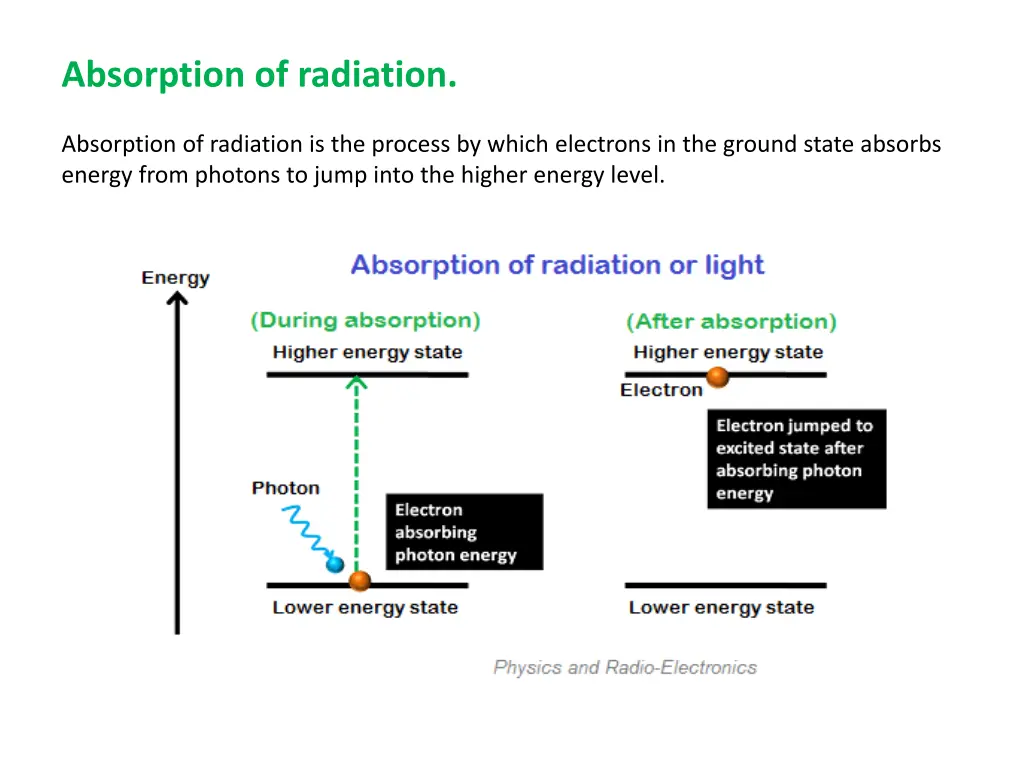 absorption of radiation