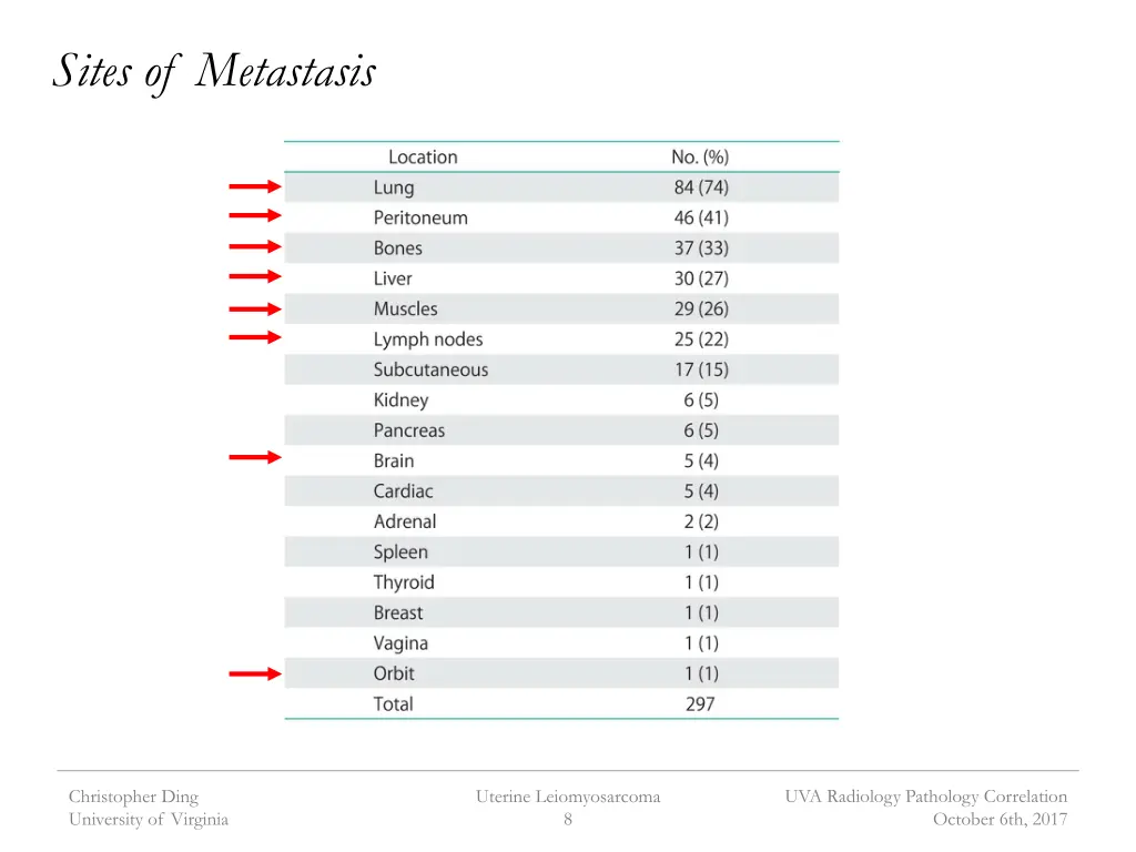 sites of metastasis