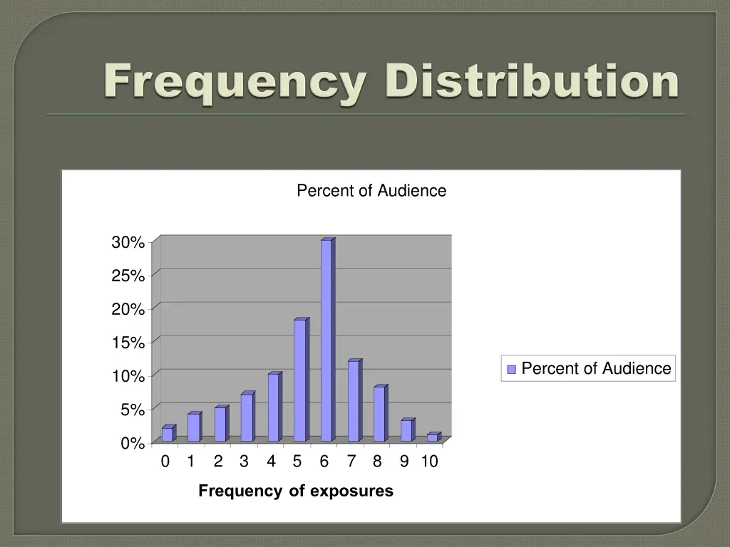 percent of audience