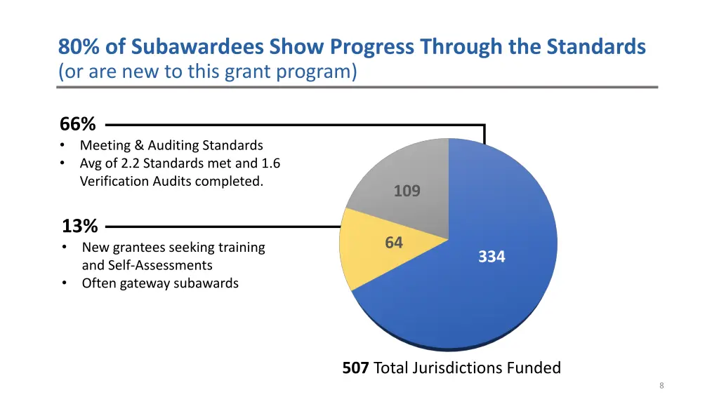 80 of subawardees show progress through