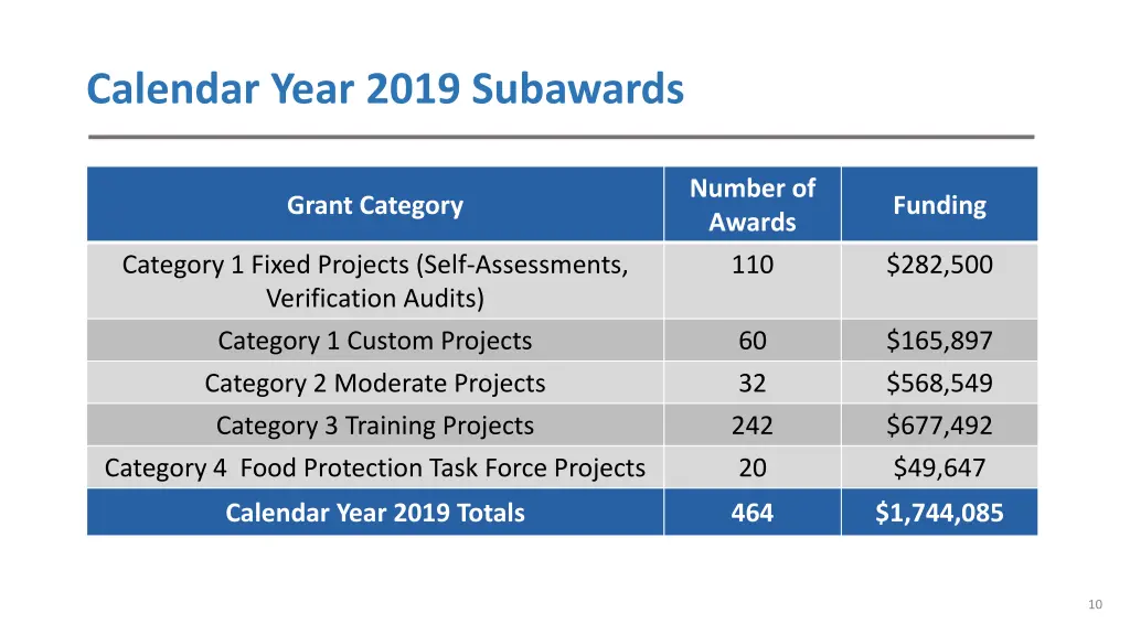 calendar year 2019 subawards