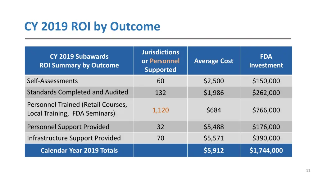 cy 2019 roi by outcome