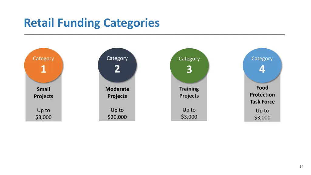 retail funding categories