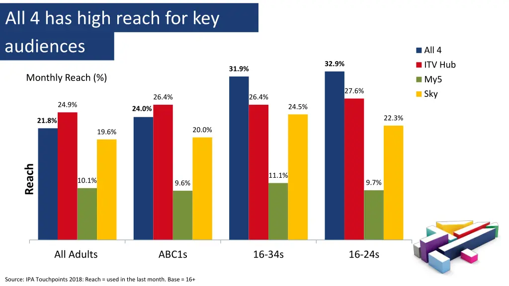 all 4 has high reach for key audiences