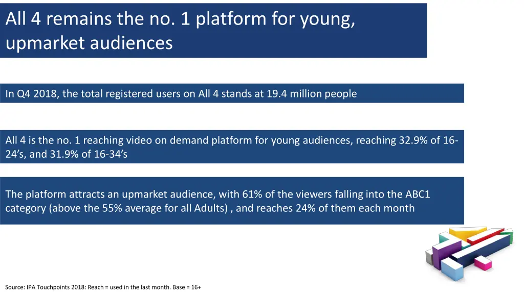 all 4 remains the no 1 platform for young