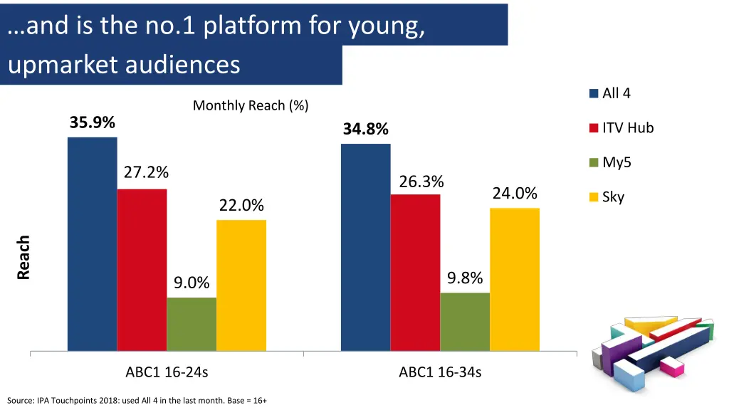 and is the no 1 platform for young upmarket