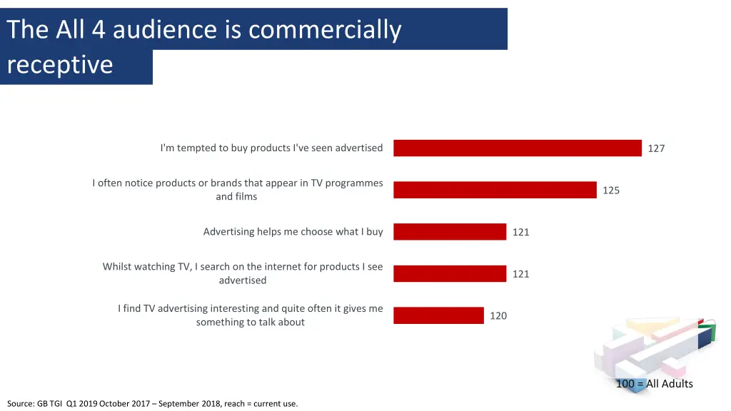 the all 4 audience is commercially receptive