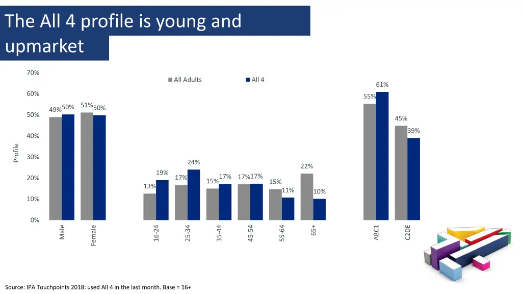 the all 4 profile is young and upmarket