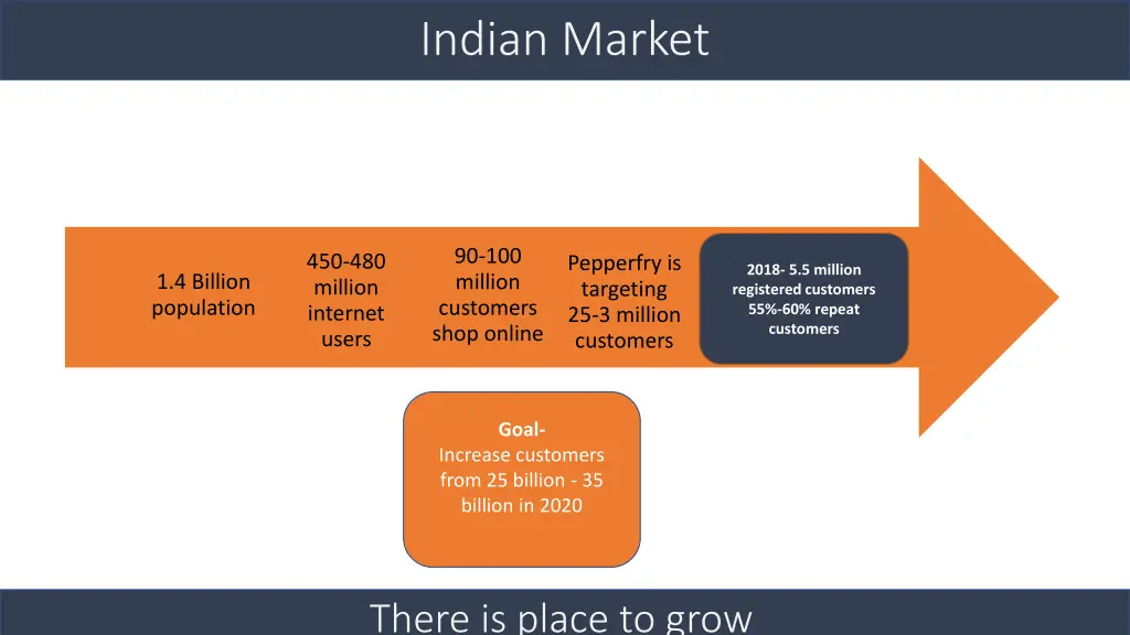 indian market