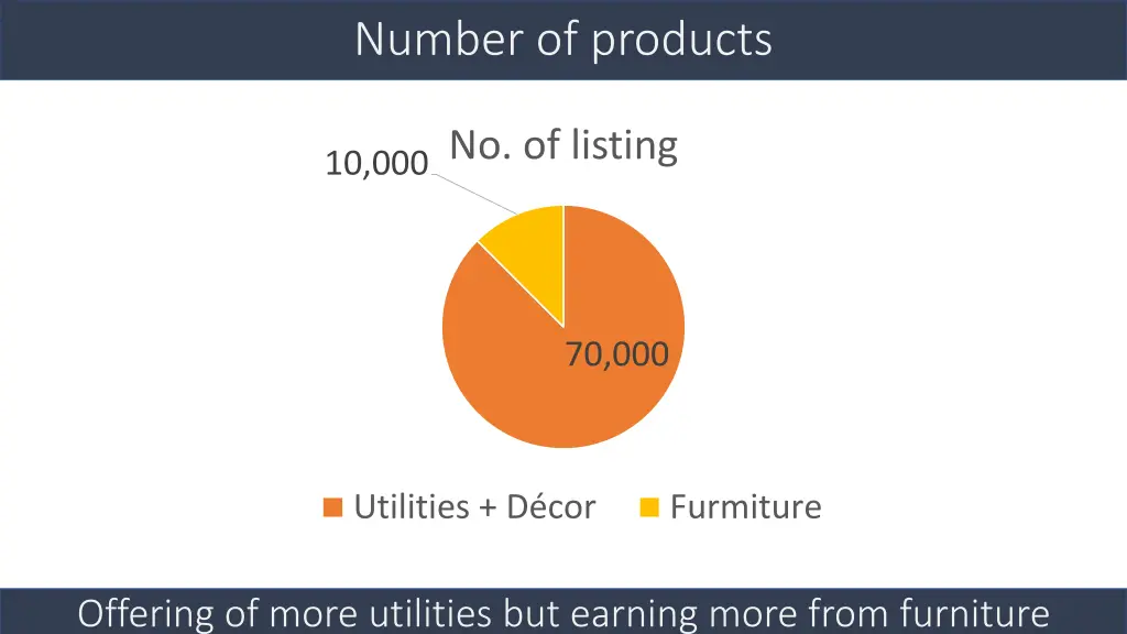 number of products