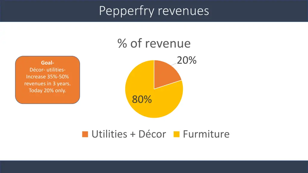 pepperfry revenues