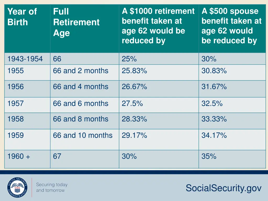 a 1000 retirement benefit taken at age 62 would 1