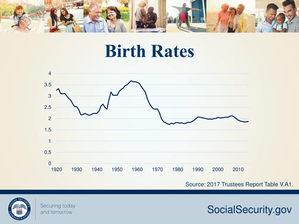 birth rates