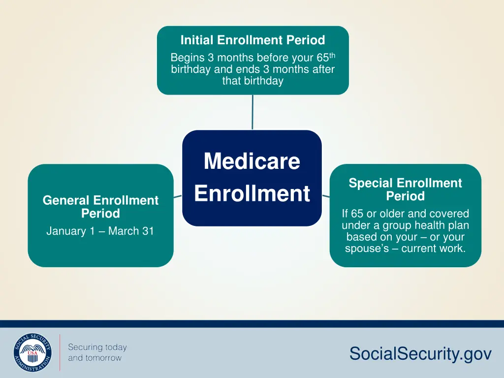 initial enrollment period begins 3 months before