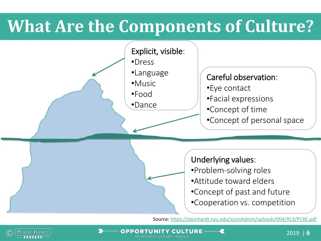 what are the components of culture