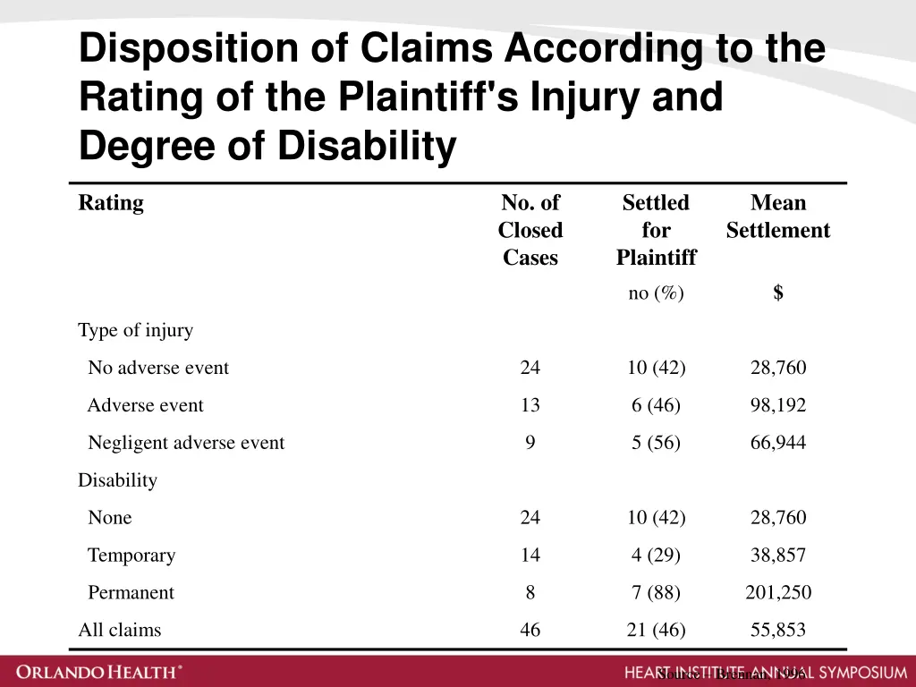 disposition of claims according to the rating