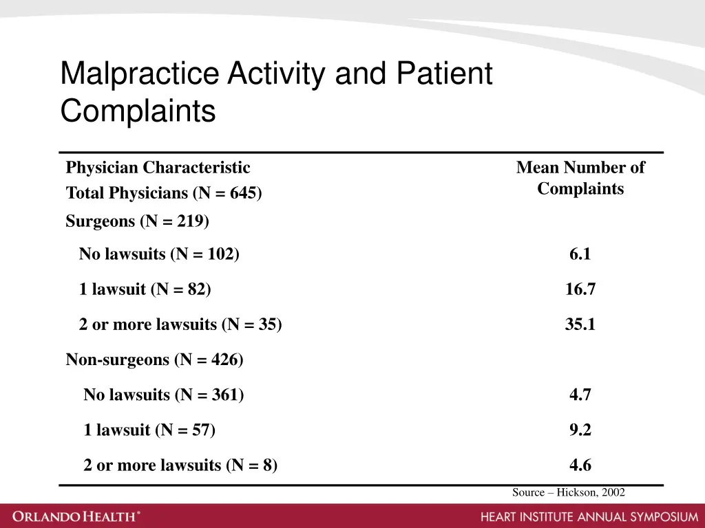 malpractice activity and patient complaints