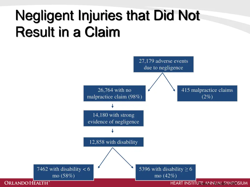 negligent injuries that did not result in a claim