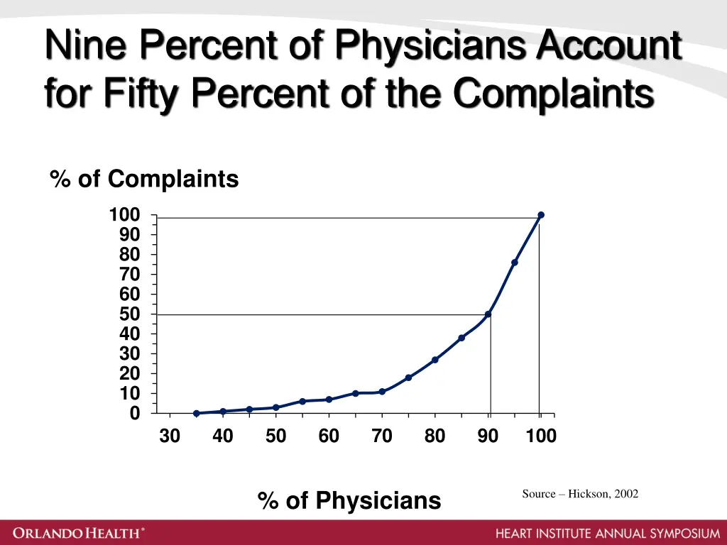 nine percent of physicians account for fifty