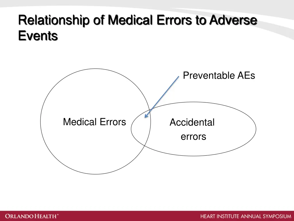 relationship of medical errors to adverse events