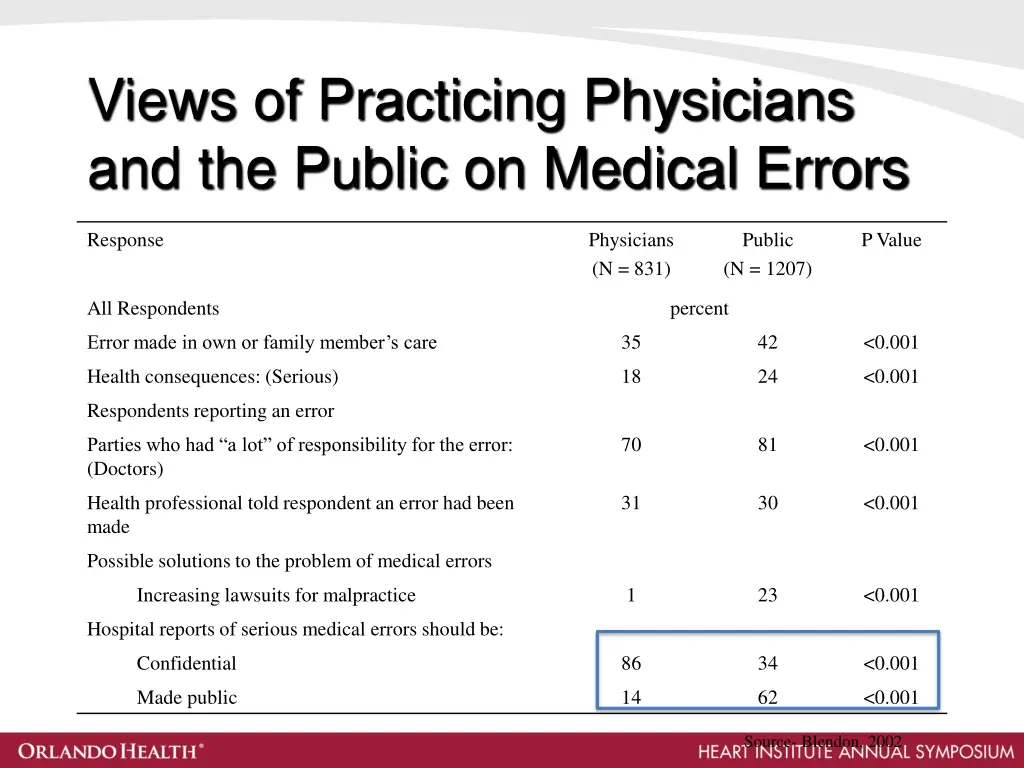 views of practicing physicians and the public