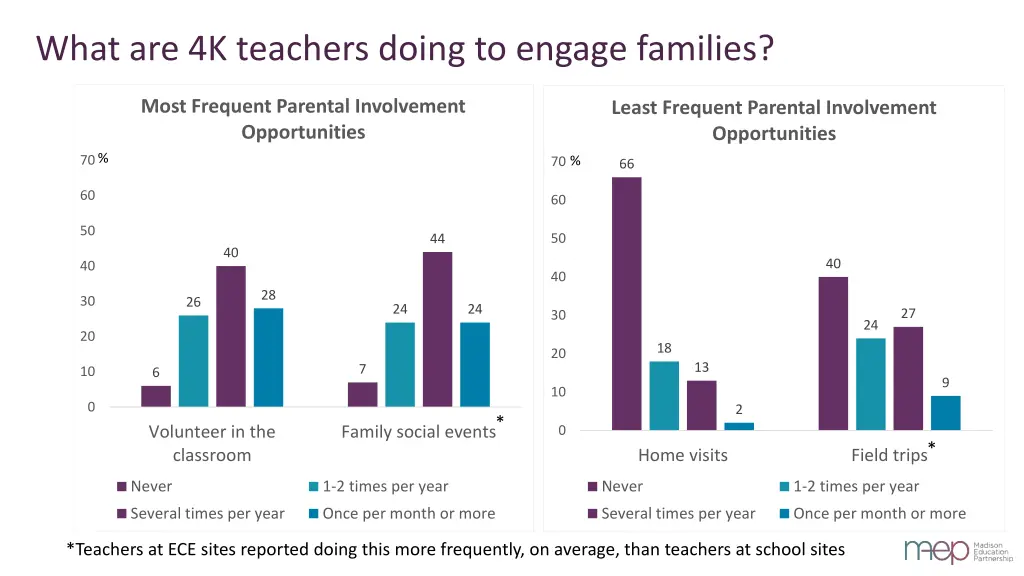 what are 4k teachers doing to engage families 1