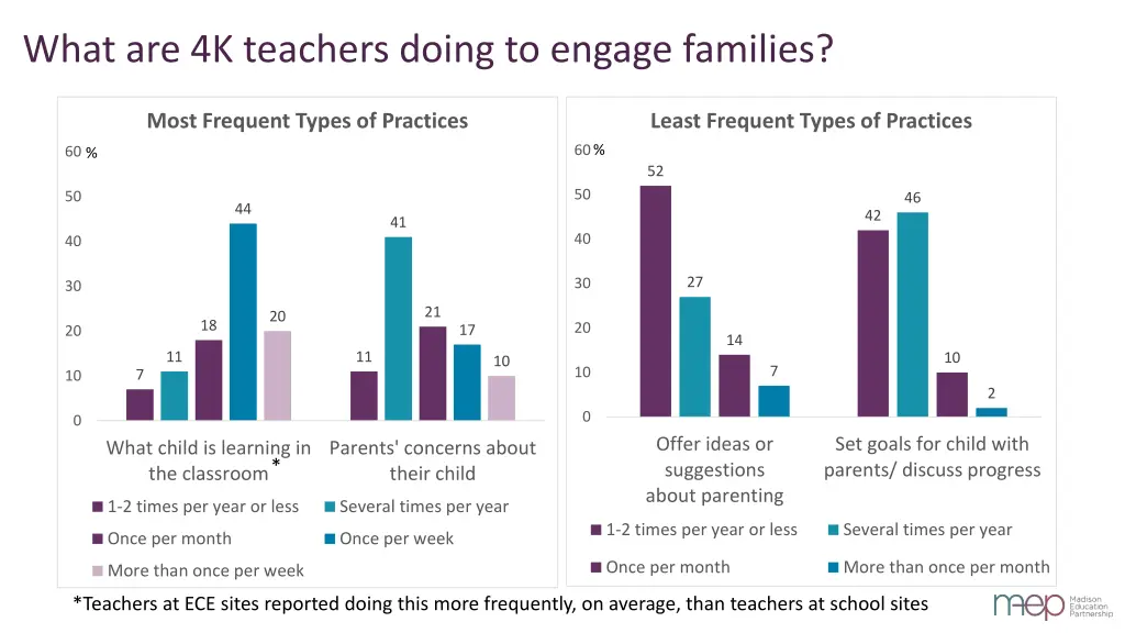 what are 4k teachers doing to engage families